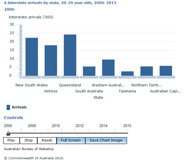Graph Image for 4.Interstate arrivals by state, 20-29 year olds, 2006-2015